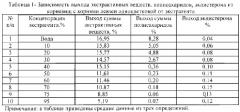 Способ получения средства, обладающего стресспротективной и антигипоксической активностью (патент 2582282)