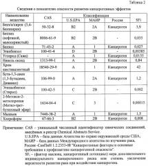 Способ зонирования территории по уровню риска для здоровья населения в условиях воздействия химически опасных веществ (патент 2441600)