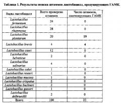 Штаммы lactobacillus plantarum и lactobacillus brevis, синтезирующие гамма-аминомасляную кислоту (патент 2575625)