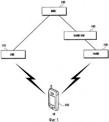 Способ и устройство передачи обслуживания в системе беспроводной связи, включающей в себя фемтосоты (патент 2523046)