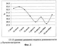 Способ прогнозирования типа телосложения у крупного рогатого скота (патент 2294100)