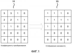 Кодирование коэффициентов преобразования для кодирования видео (патент 2571509)