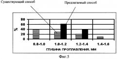 Способ удаления дефекта металла (патент 2267391)