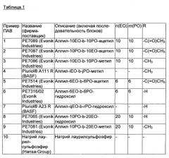 Суперабсорбирующие полимеры, способные к быстрой абсорбции, и способ их получения (патент 2586214)