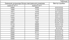 Устройство спектрального обнаружения и коррекции ошибок в кодах полиномиальной системы классов вычетов (патент 2390051)