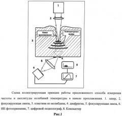 Способ измерения колебаний температуры в канале проплавления при воздействии мощного лазерного излучения на материалы (патент 2503934)