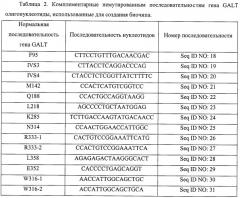 Биочип для определения мутаций в гене галактоза-1-фосфат-уридил трансферазы, вызывающих поражение печени у новорожденных детей (патент 2423521)