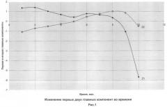 Способ контроля за процессом обводнения газовых скважин (патент 2447281)