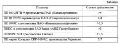 Способ оценки способности полимерной трубы к пластическому разрушению (патент 2665354)