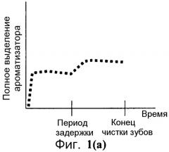 Выделение ароматизатора из многослойной пленки во время чистки (патент 2552316)