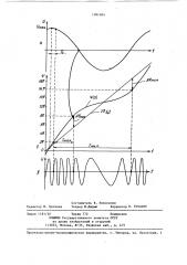 Цифровой способ измерения девиации частоты частотно- модулированного сигнала с гармонической модуляцией (патент 1381404)