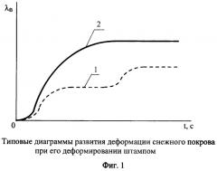 Способ определения реологических свойств снежного покрова (патент 2365915)