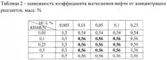 Состав для вытеснения для закачки в глинизированный нефтяной пласт (патент 2655685)