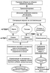 Способ повышения продуктовой массы зерновых культур (патент 2401529)