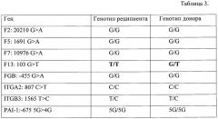 Способ определения посттрансплантационного химеризма при анализе точечных мутаций замены оснований в генах f2, f5, f7, f13, fgb, itga2, itgb3, pai-1 (патент 2667006)