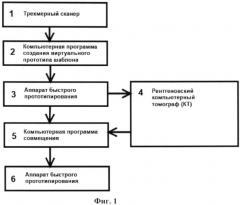 Способ изготовления хирургического шаблона для установки имплантата (патент 2575838)