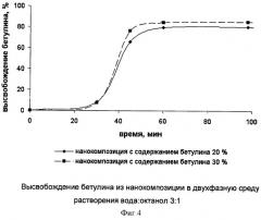 Способ получения нанокомпозиции на основе сахаров (патент 2410109)