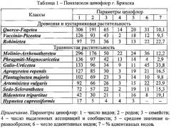 Способ определения индекса экотопической приуроченности (патент 2632946)