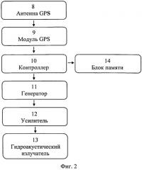Гидроакустическая система для позиционирования (патент 2568071)