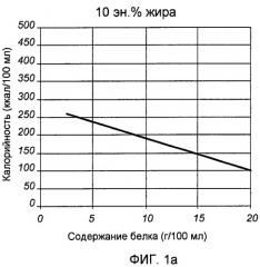 Жидкая энтеральная питательная композиция с низким специфическим объемом белка (патент 2471370)