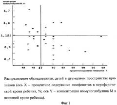 Способ прогнозирования риска снижения уровня резистентности организма к острым респираторным заболеваниям у детей в возрасте 3-7 лет по иммунологическим показателям (патент 2445630)