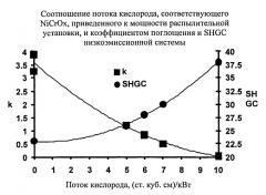 Низкоэмиссионное покрытие с низким коэффициентом солнечного теплопритока и улучшенными химическими и механическими характеристиками и способ его изготовления (патент 2492150)