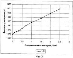 Способ комплексного использования шахтного метана, вентиляционной струи, углеводородных отходов угледобычи и устройство для его осуществления (варианты) (патент 2393354)