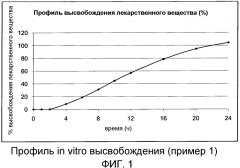 Хронотерапевтическая фармацевтическая композиция (патент 2571067)