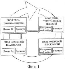 Сушилка с циклом сушки, использующим добавку (патент 2418896)