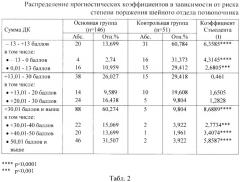 Способ прогнозирования формирования периферической цервикальной недостаточности как маркера вовлечения спинного мозга при поражении шейного отдела позвоночника у детей дошкольного возраста (патент 2491890)