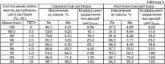 Способ разделения рения и молибдена (патент 2306260)
