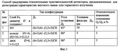 Способ градуировки относительных чувствительностей детекторов, предназначенных для регистрации характеристик жесткого гамма- или тормозного излучения (патент 2470326)