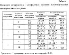 Способ получения поляризованных лимфоцитов для моделирования th2-индуцированного отека (патент 2318525)