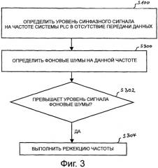 Способ обнаружения проникновения коротковолнового радиосигнала в систему передачи данных по линии электропередач и модем передачи данных по линии электропередач (патент 2499355)