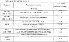 Набор реагентов для выявления днк neisseria gonorrhoeae и его применение (патент 2595398)