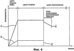 Способ управления машиной для обработки белья (патент 2396385)