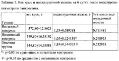 Лекарственное средство для ветеринарии, обладающее противовоспалительным, цитопротекторным действием и способствующее сохранению структуры и функции поджелудочной железы при остром и хроническом панкреатите (патент 2650644)