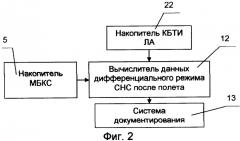 Мобильная базовая контрольная станция для получения параметров траекторного движения летательного аппарата и оценки работоспособности систем пилотажно-навигационного комплекса при летных испытаниях (патент 2330320)