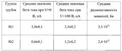 Способ измерения радиоактивности тритиевой мишени в запаянной нейтронной трубке (патент 2624987)