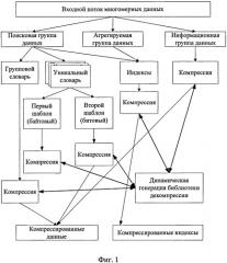 Способ компрессии многомерных данных для хранения и поиска информации в системе управления базами данных и устройство для его осуществления (патент 2417424)