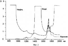 Способ определения концентрации компонентов в потоке водно-нефтяной смеси (патент 2325631)