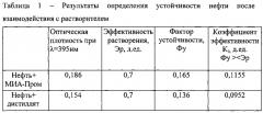 Методика системного выбора растворителя для удаления асфальтено-смоло-парафиновых отложений (аспо) с учётом оценки его влияния на кинетическую устойчивость нефти с использованием спектрофотометрических исследований (патент 2570080)