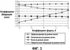 Оптимальные коэффициенты формы iol (искусственного хрусталика) для человеческих глаз (патент 2372879)