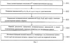 Акустическое устройство для определения вязкости и температуры жидкости в одной области пробы жидкости и способ измерения с использованием такого устройства (патент 2393467)