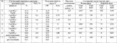 Способ подготовки нефти и газоконденсата (патент 2541523)