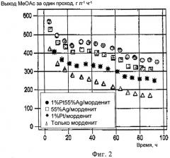 Способ карбонилирования диметилового эфира (патент 2457030)