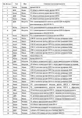 Улучшенные антитела-антагонисты против gdf-8 и их применения (патент 2630634)