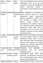 Система и способ контроля эксплуатационных характеристик железнодорожного вагона (патент 2613188)