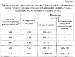 Способ количественного определения метоклопрамида (патент 2605316)