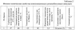 Композиционное резинобитумное вяжущее и способ его получения (патент 2655334)